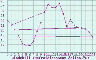 Courbe du refroidissement olien pour Bziers Cap d