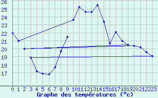 Courbe de tempratures pour Bziers Cap d