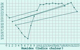 Courbe de l'humidex pour Sarzeau (56)