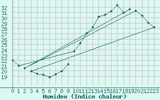 Courbe de l'humidex pour Limoges (87)