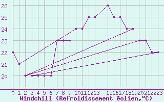 Courbe du refroidissement olien pour Sharm El Sheikhintl