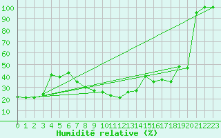 Courbe de l'humidit relative pour Pilatus