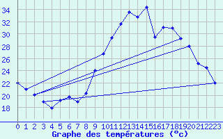 Courbe de tempratures pour Chteaudun (28)