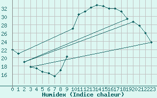 Courbe de l'humidex pour Saint-Ciers-sur-Gironde (33)