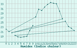 Courbe de l'humidex pour Beja