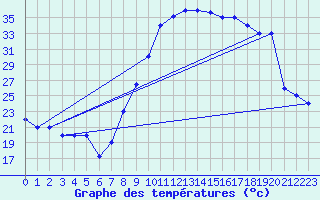 Courbe de tempratures pour Mecheria