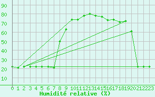 Courbe de l'humidit relative pour Bellefontaine (88)