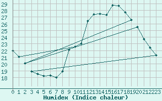 Courbe de l'humidex pour Mont-Saint-Vincent (71)