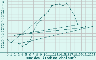 Courbe de l'humidex pour Nyon-Changins (Sw)