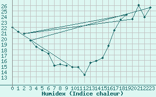 Courbe de l'humidex pour Missoula, Missoula International Airport