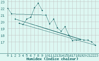 Courbe de l'humidex pour Melle (Be)