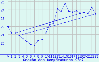 Courbe de tempratures pour Marseille - Saint-Loup (13)