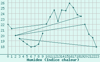 Courbe de l'humidex pour Tours (37)