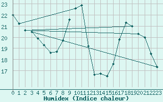 Courbe de l'humidex pour Mende - Chabrits (48)