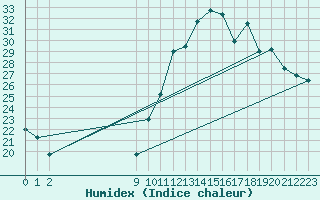 Courbe de l'humidex pour Castellbell i el Vilar (Esp)