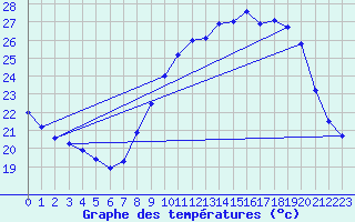 Courbe de tempratures pour Nmes - Garons (30)