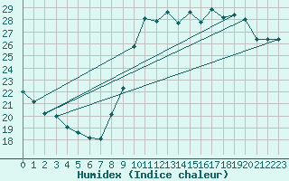 Courbe de l'humidex pour Rmering-ls-Puttelange (57)