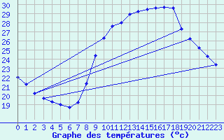 Courbe de tempratures pour Aniane (34)
