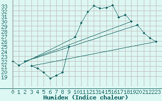 Courbe de l'humidex pour Embrun (05)