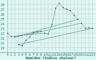 Courbe de l'humidex pour Constance (All)