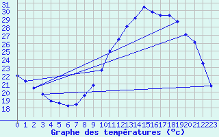 Courbe de tempratures pour Roissy (95)