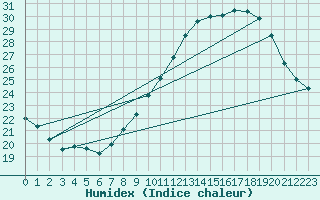 Courbe de l'humidex pour Nmes - Garons (30)