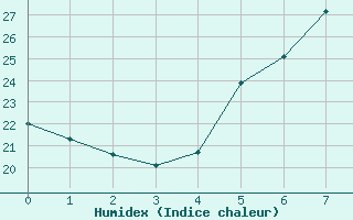 Courbe de l'humidex pour Mersin