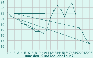 Courbe de l'humidex pour Boulaide (Lux)