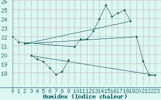 Courbe de l'humidex pour Creil (60)