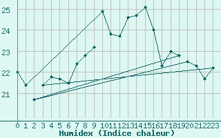 Courbe de l'humidex pour Milford Haven