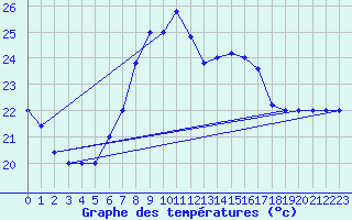 Courbe de tempratures pour Trapani / Birgi