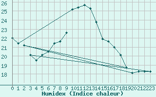 Courbe de l'humidex pour Dourbes (Be)