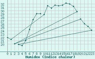 Courbe de l'humidex pour Bad Tazmannsdorf