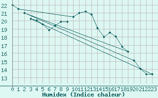 Courbe de l'humidex pour Bourg-Saint-Maurice (73)