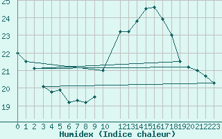 Courbe de l'humidex pour Potes / Torre del Infantado (Esp)