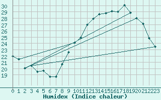 Courbe de l'humidex pour Lige Bierset (Be)