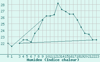 Courbe de l'humidex pour Ovar / Maceda