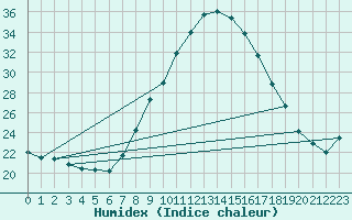 Courbe de l'humidex pour Lisbonne (Po)