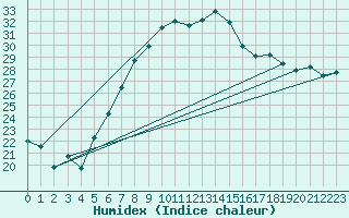 Courbe de l'humidex pour Gutenstein-Mariahilfberg