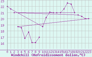 Courbe du refroidissement olien pour Frontone