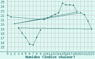 Courbe de l'humidex pour Lamballe (22)