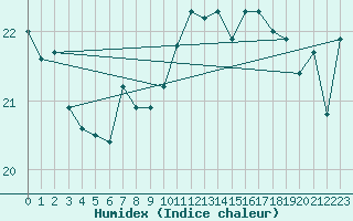 Courbe de l'humidex pour Nice (06)