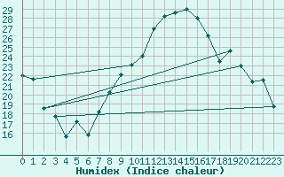 Courbe de l'humidex pour Orange (84)