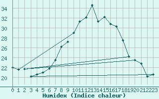 Courbe de l'humidex pour Payerne (Sw)