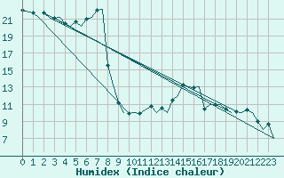 Courbe de l'humidex pour Zurich-Kloten