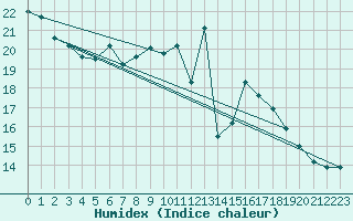 Courbe de l'humidex pour Wiesenburg