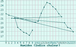 Courbe de l'humidex pour Tour-en-Sologne (41)