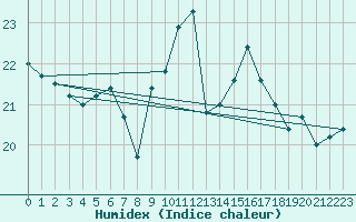 Courbe de l'humidex pour Cap Bar (66)