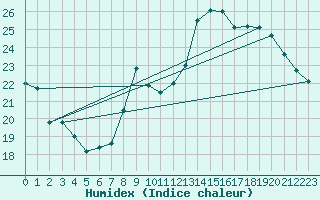 Courbe de l'humidex pour Cognac (16)