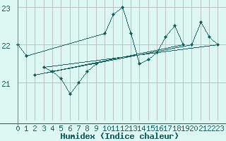 Courbe de l'humidex pour Boulogne (62)